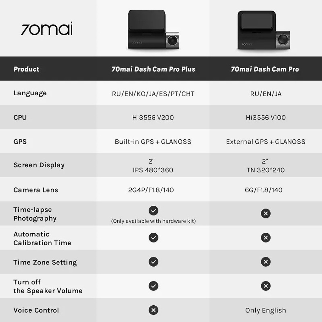 [CHÍNH HÃNG] Camera hành trình Xiaomi 70mai Dash Cam Pro Plus FULL HD 1080P | 70mai A500 | BigBuy360 - bigbuy360.vn