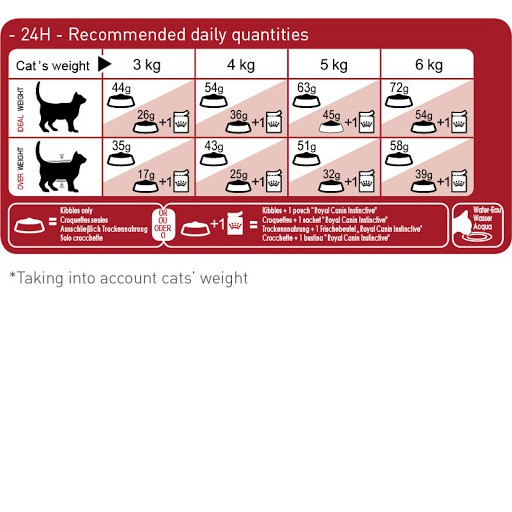 (chính hãng) ROYAL CANIN Fit 32 - thức ăn hạt cho mèo trưởng thành (400g -2kg)