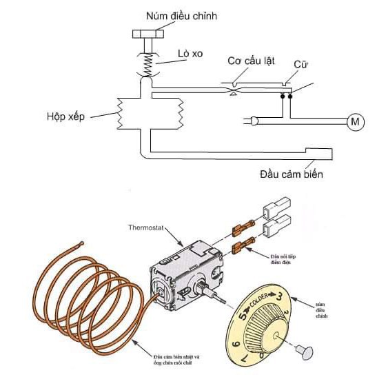 Bộ rơ le điều chỉnh nhiệt độ nồi nấu phở - Chỉnh nhiệt Le heng 16A