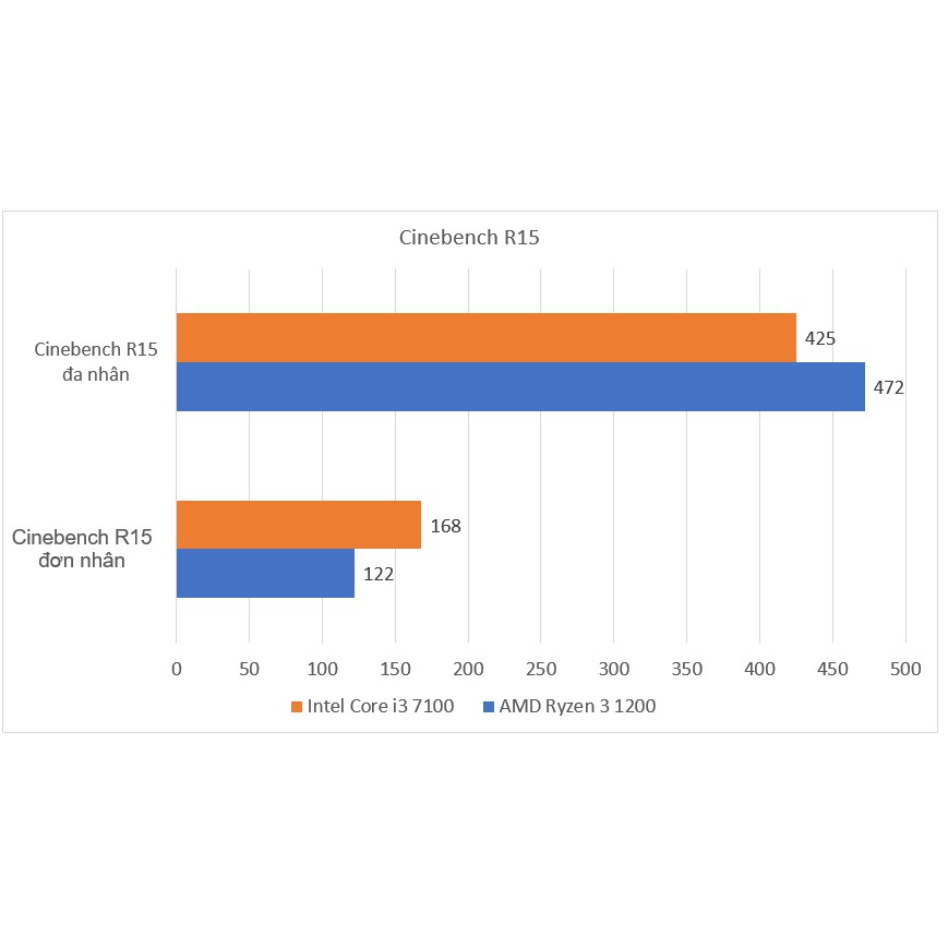 Chip Intel Core i3 7100 3.7 GHz cũ tháo máy bảo hành 1 tháng