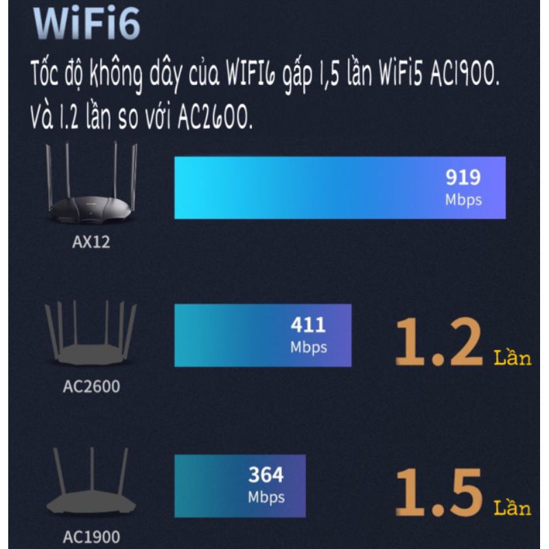 [WIFI6 CAO CẤP] TENDA TX9 PRO 3000MBPS BĂNG TẦN KÉP AX12 INTEL AX3000 BỘ ĐỊNH TUYẾN | BigBuy360 - bigbuy360.vn