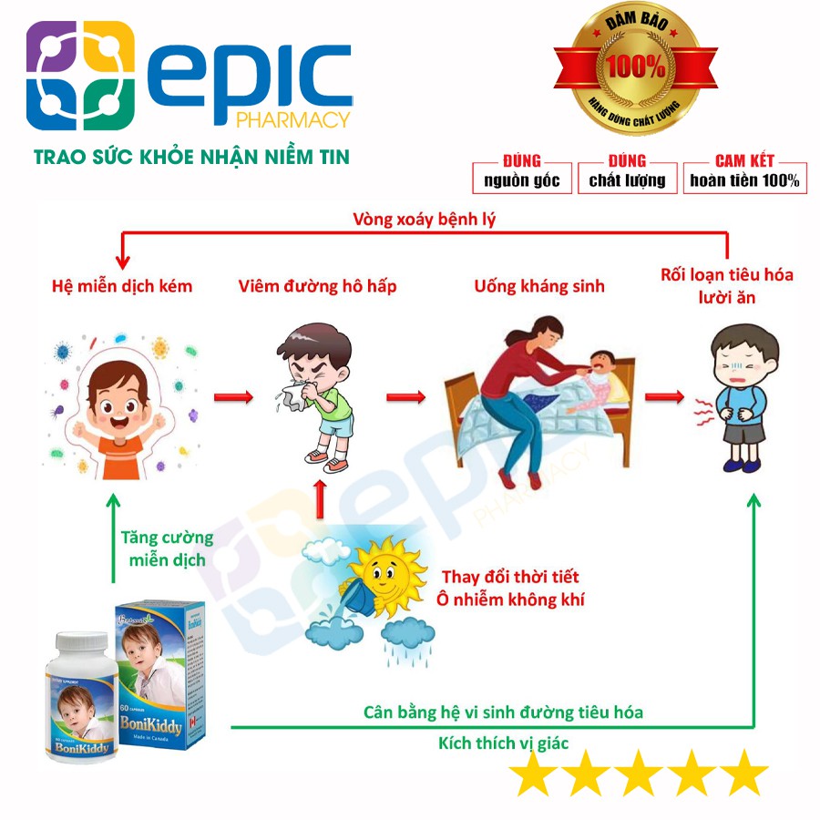 Bonikiddy - Viên Uống Nâng Cao Sức Đề Kháng Cho Trẻ (Hộp 60 Viên Mua 6 tặng 1 )