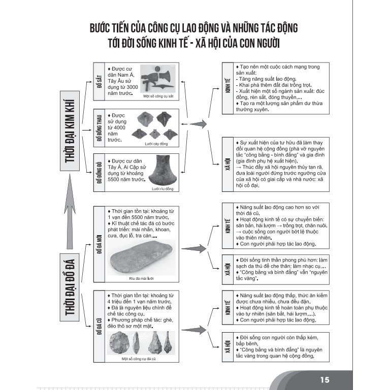 Sách - Bí quyết chinh phục điểm cao Lịch sử - Địa lý 10