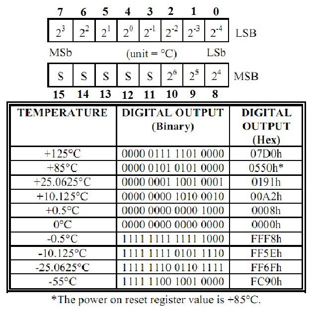 Cảm Biến Nhiệt Độ DS18B20