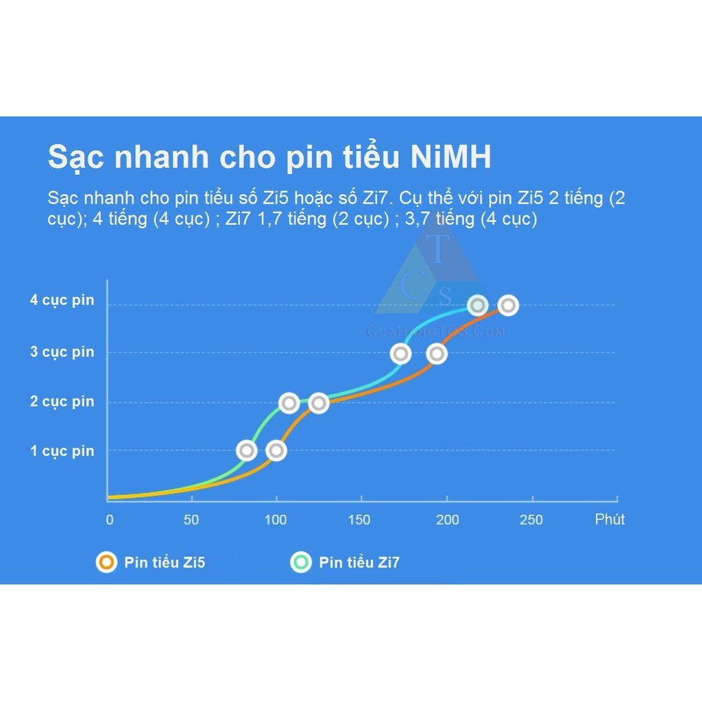 Bộ Sạc Pin AA - AAA Xiaomi ZMI PB401 Dùng Cho Pin Zi5/Zi7