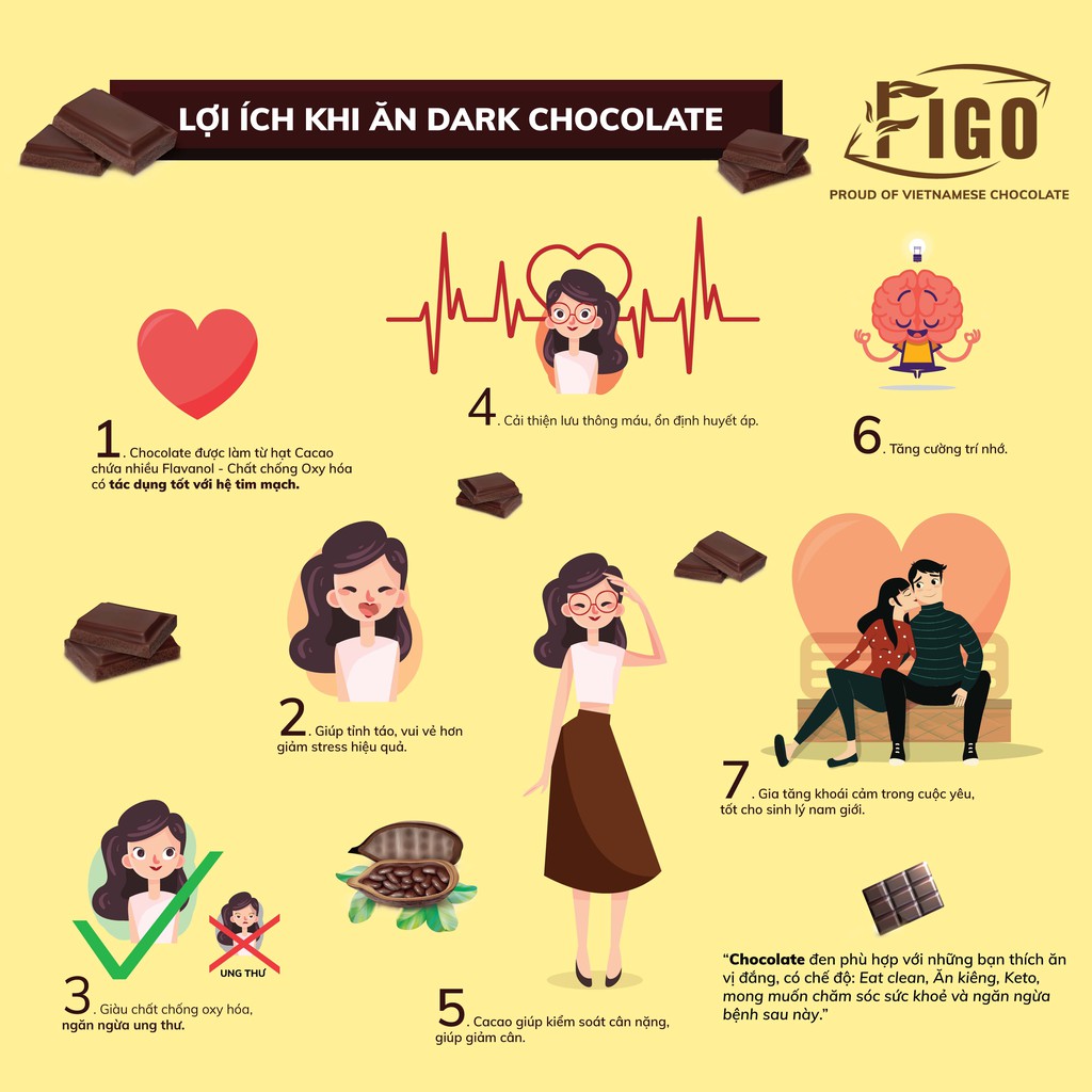 [COMBO 2 HỘP] Kẹo Socola đen 100% cacao có ĐƯỜNG ĂN KIÊNG 50g Figo -Dành cho chế độ Eat Clean