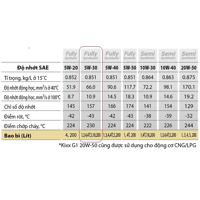 Kixx G1 – Dầu động cơ xăng Kixx G1 SN 5W30 - 10W40