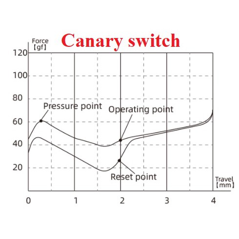 Switch Kailh Canary thay thế cho bàn phím cơ - Tactile 5 pin