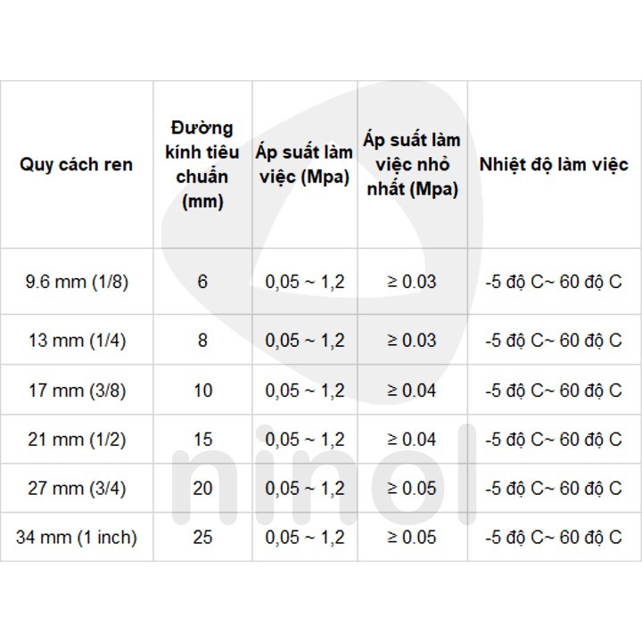 Van xả nhanh khí nén STNC QV 9.6mm, 13mm, 17mm, 21mm, 27mm