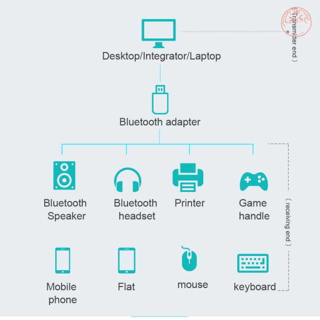 Thiết Bị Nhận Tín Hiệu Âm Thanh Bluetooth 4.0 | BigBuy360 - bigbuy360.vn