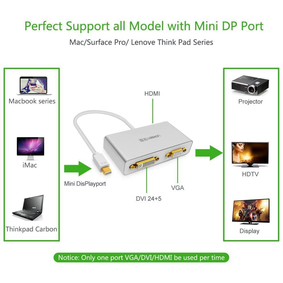 Cáp chuyển đổi 3 trong 1 mini DisplayPort sang HDMI, DVI và VGA UGREEN MD109 - Hàng phân phối chính hãng