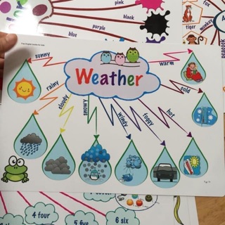 Tranh treo tường A3 mind map