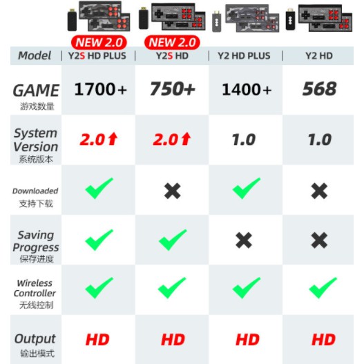[GIAO NHANH 1H] Máy chơi game 4 nút tay cầm không dây Y2-HD PLUS 2020 1400in1 NES - Trở về tuổi thơ