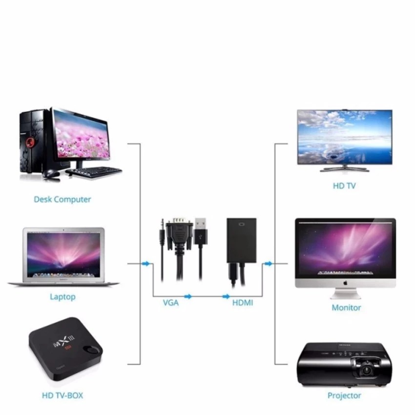 Bộ Cáp chuyển đổi tín hiệu từ VGA sang HDMI có âm thanh kèm theo cáp Micro USB