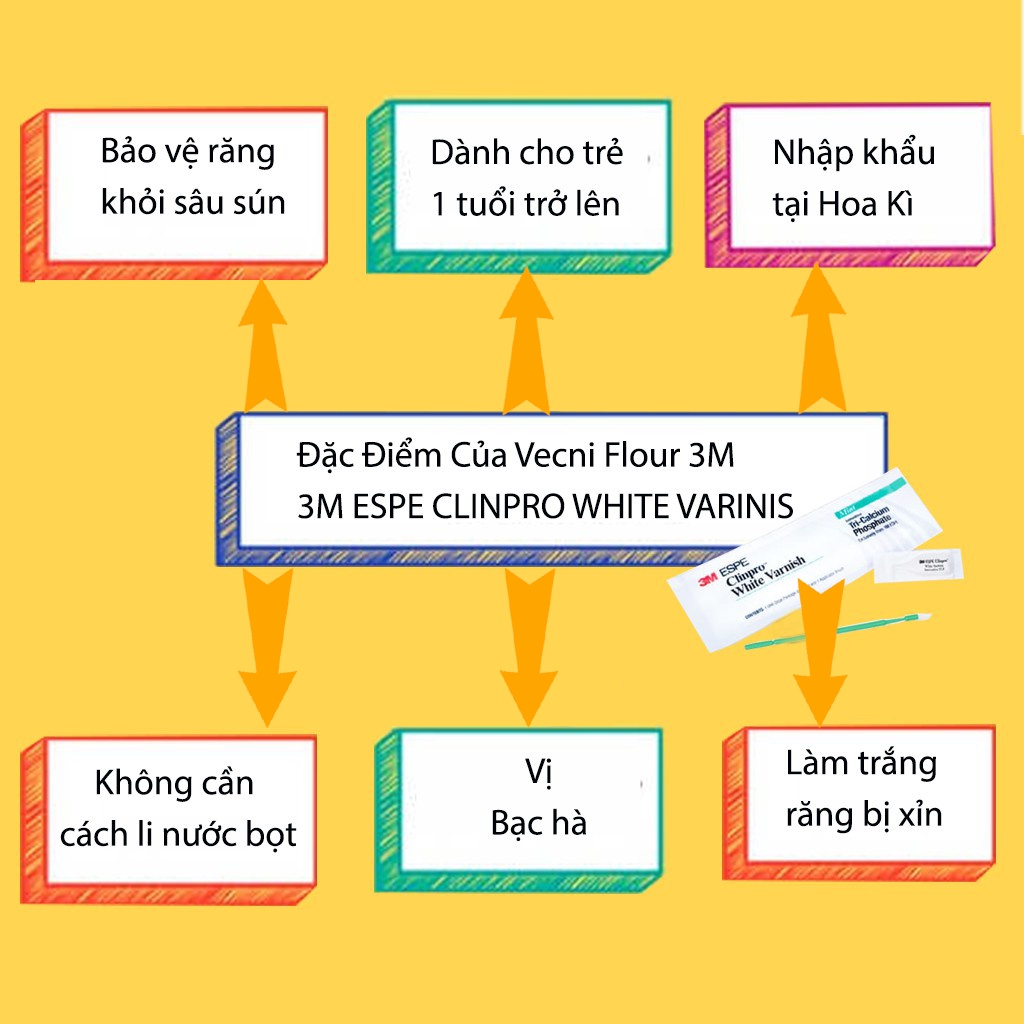 [LOẠI CAO CẤP] VECNI FLOUR 3M  Ngừa sâu răng, làm trắng răng vị bạc hà [KHÔNG CẦN CÁCH LI NƯỚC BỌT]