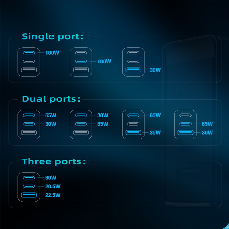 Củ Sạc MCDODO 3 Cổng USB Phân Phối Điện 100W GaN PD3.0 PPS QC3.0
