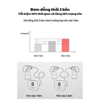 Máy hút sữa kích sữa 3 chức năng 9 cấp lực mạnh mẽ, không đau bảo hành 12 tháng toàn quốc