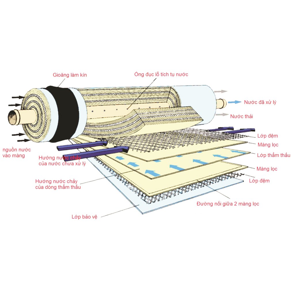 [Màng lọc RO Califim 80GPD] - Công Nghệ Khe Lọc Siêu Nhỏ - Tạo Nước Tinh Khiết - Máy Lọc Nước RO - Thế Giới Lọc Nước