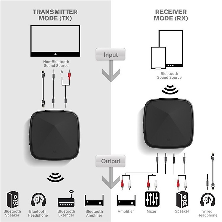 [Mã 155ELSALE giảm 7% đơn 300K] Thiết Bị Thu Phát Nhạc Không Dây Bluetooth 5.0 JRBC05 Hỗ Trợ Cổng Optical AZONE