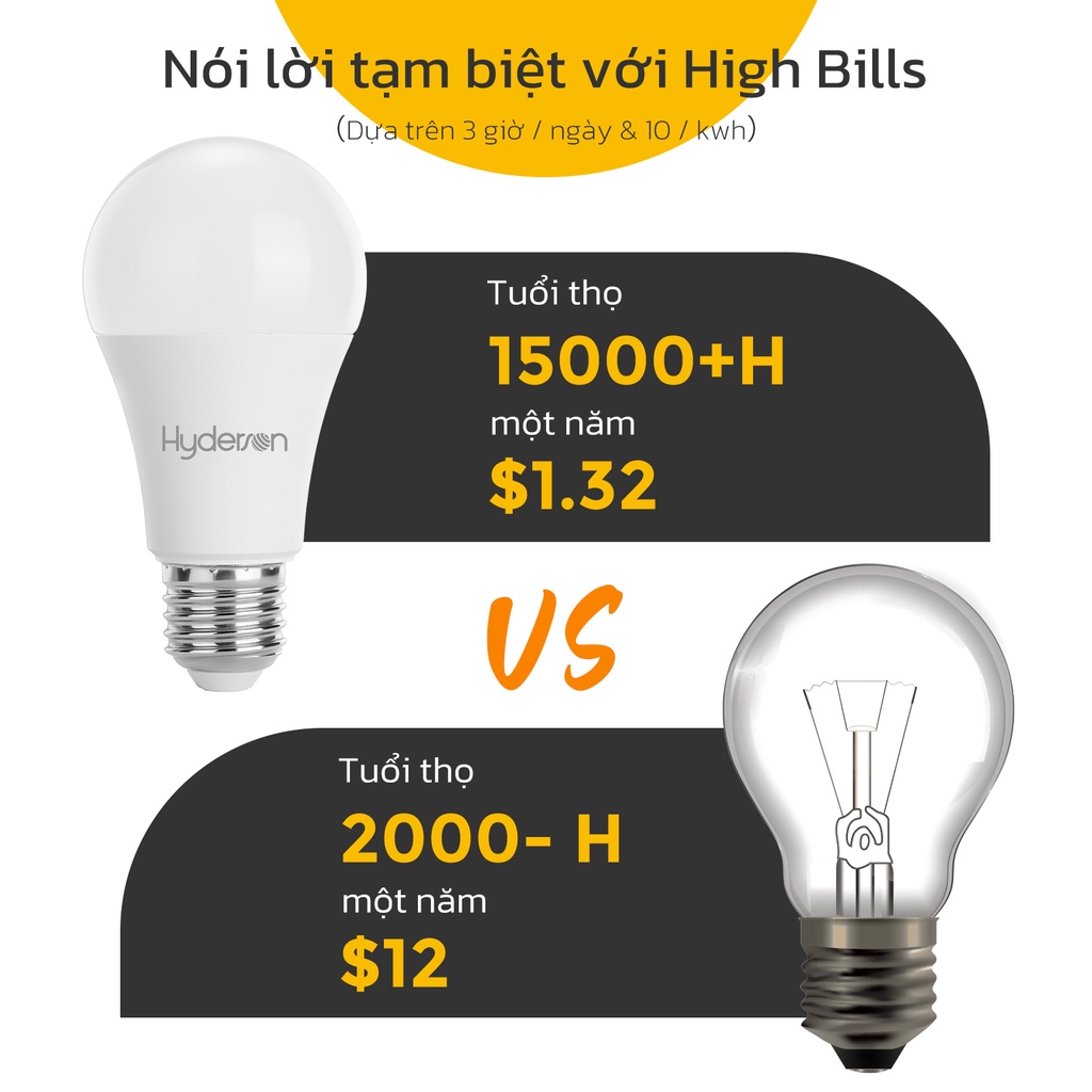 Hyderson đèn led siêu sáng E27 3W 6W 10W 15W 20W Đèn tiết kiệm năng lượng 6500K đèn bóng tròn