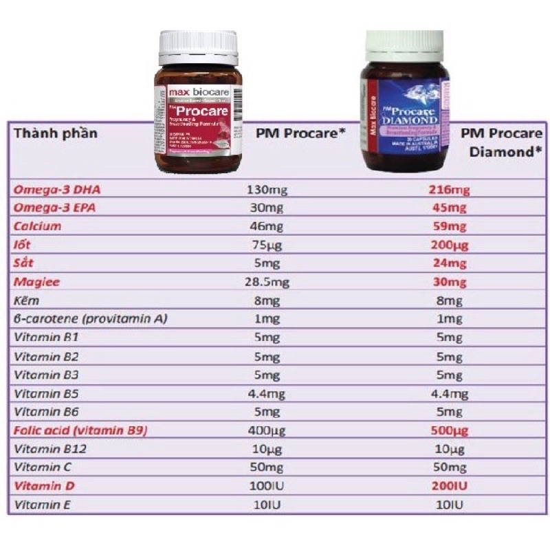 ✅✅PM Procare /PM Procare Diamond vitamin tổng hợp cho bà bầu ,phụ nữ mang tjai và cho con bú