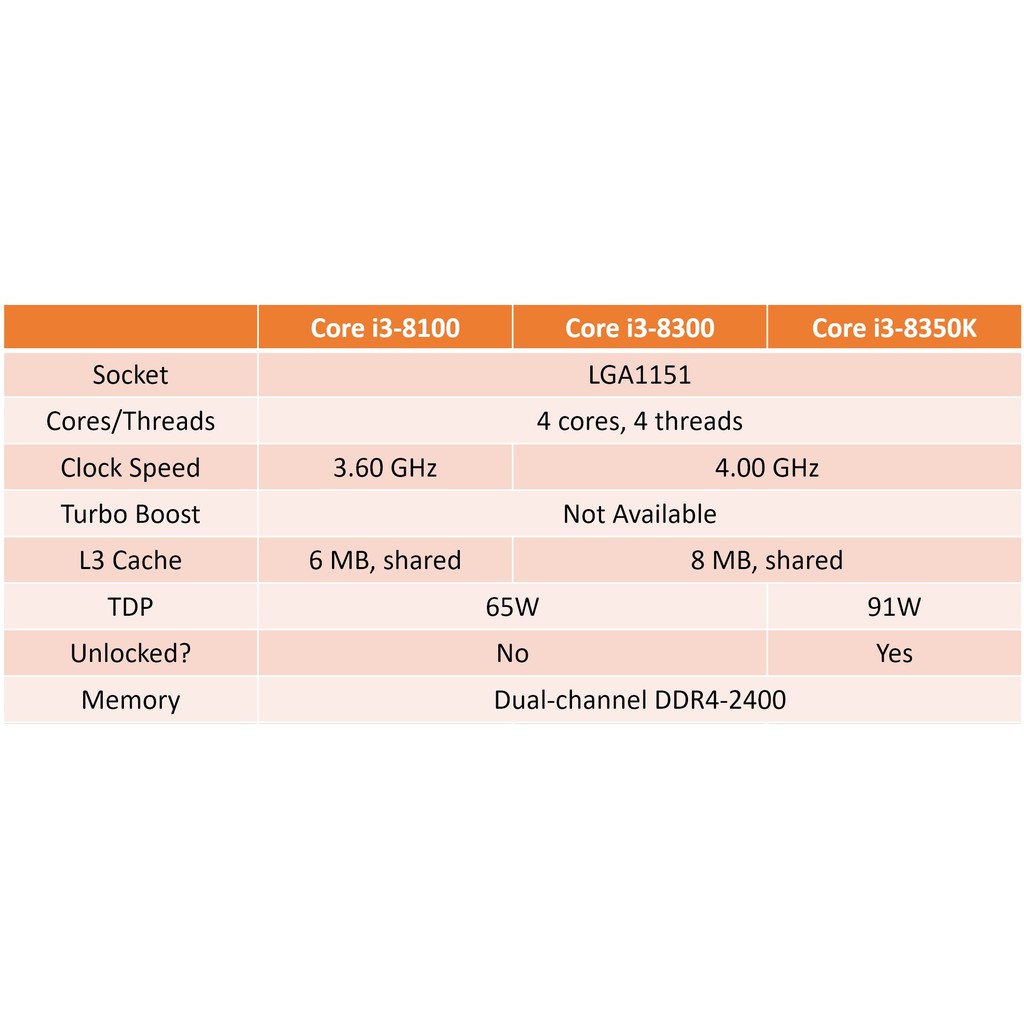 Bộ vi xử lý Intel Core i3-8100 3.6Ghz / 6MB / i3 8100 Socket 1151 | BigBuy360 - bigbuy360.vn