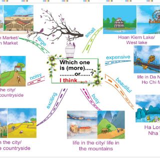Tranh mindmap tiếng anh khổ a3 lớp 3.4.5