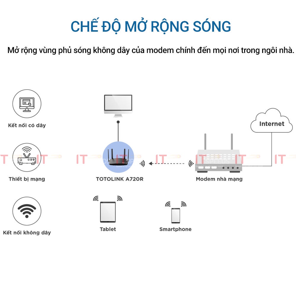 Bộ Phát Wifi Totolink A720R, Router Băng Tần Kép AC1200, 2.4GHz Và 5GHz, 4 Ăng Ten Công Suất Cao, Chính Hãng BH 24 Tháng