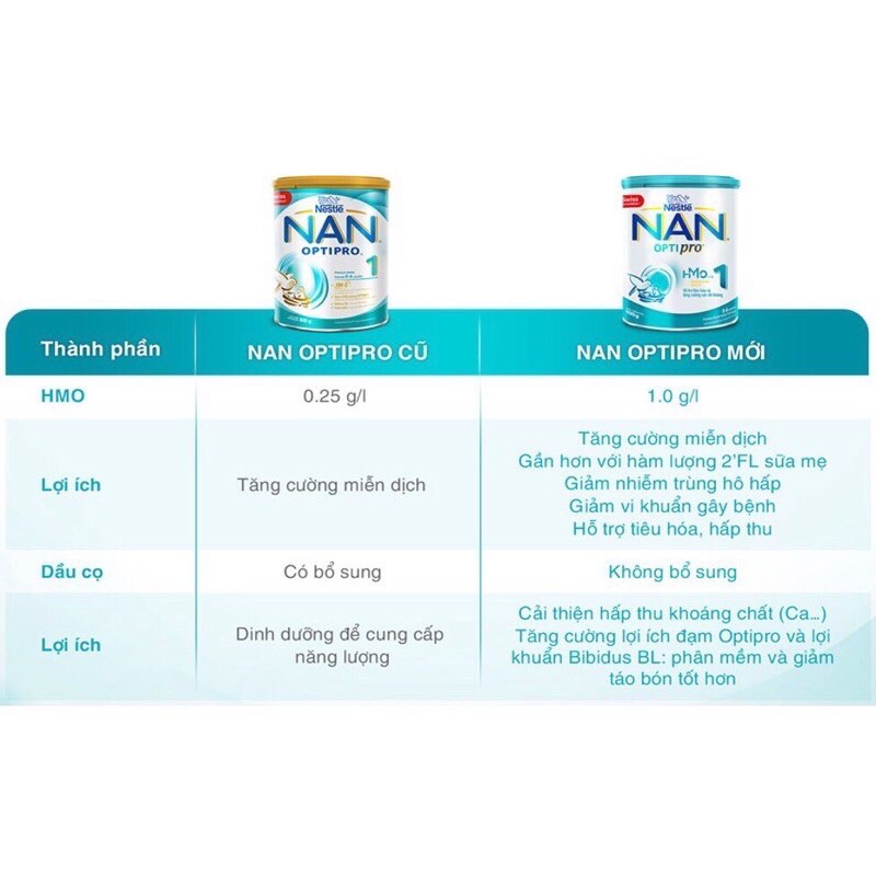 Sữa bột Nestle NAN OPTIPRO HMO 1 - Hộp 400g