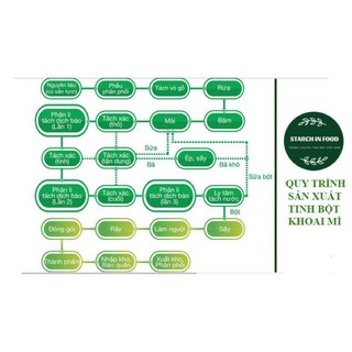 Tinh bột sắn - Tinh bột khoai mì