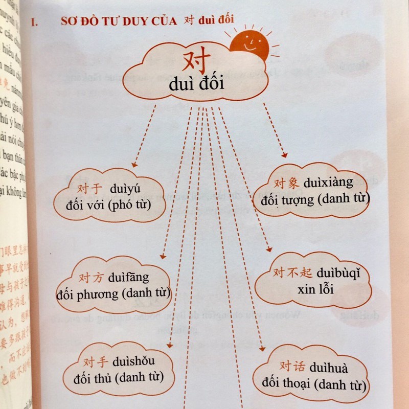 Sách - Học Từ Vựng Tiếng Trung Bằng Sơ Đồ Tư Duy