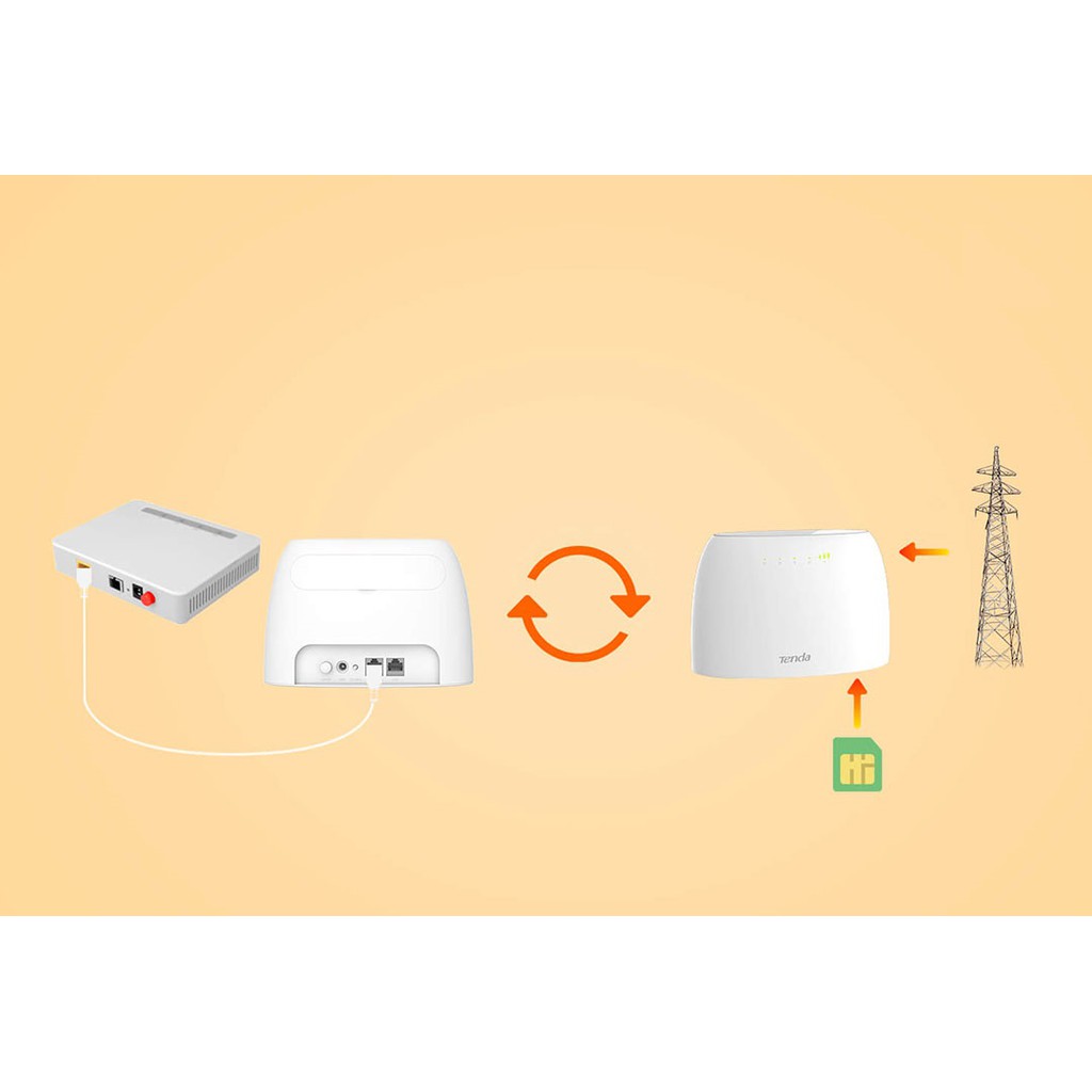 BỘ PHÁT WIFI TENDA  4G / 3G LTE - 4G03 A B - CÓ CỔNG LAN  - CHÍNH HÃNG 36 THÁNG Văn Phòng Xe Khách Lắp Cam ZTE Huawei | BigBuy360 - bigbuy360.vn