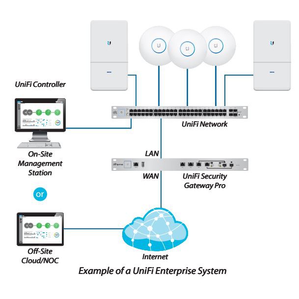 Thiết bị Router cân bằng tải Unifi Security Gateway Pro/USG-PRO-4