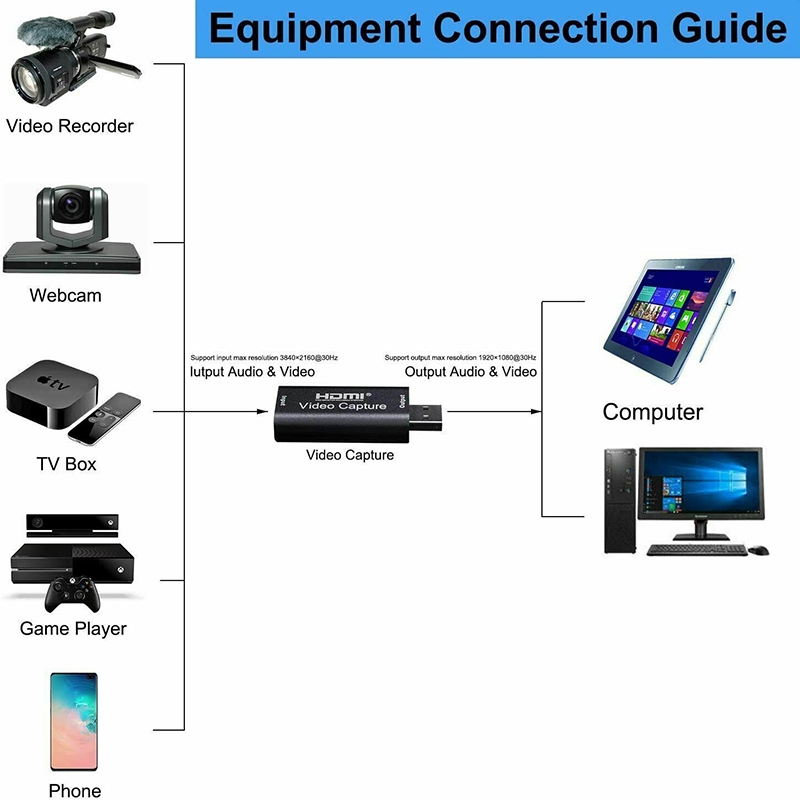 Thẻ ghi video âm thanh chuyển đổi từ HDMI sang USB 1080P để chơi game hoặc phát sóng trực tiếp