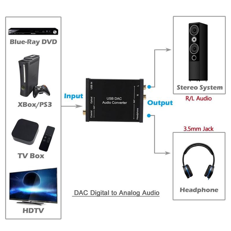 Audio Converter Digital to Analog USB Multi-Function DAC Sound Card Compatible