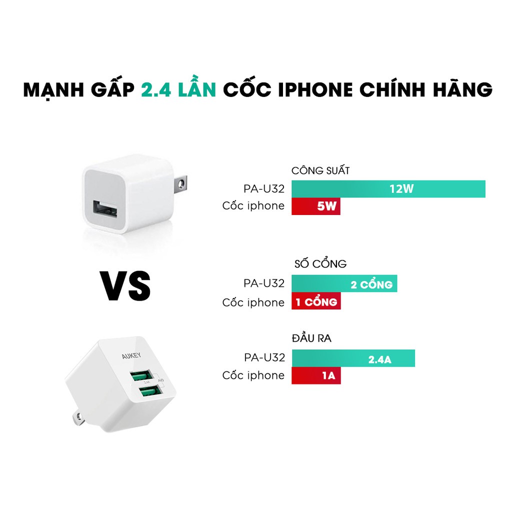 Hàng Hot Giao Hàng Sau Giãn Cách | Sạc USB Aukey PA-U32 Đầu Ra 2.4A Công Nghệ AiPower Thông minh - Hàng Chính Hãng