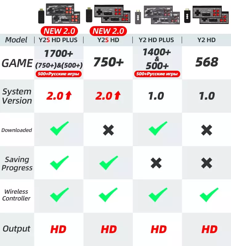[ Có sẵn ] Máy Chơi Game 1700+ Trò NES/FC Có Save Load Download Thêm Game Điều Khiển Không Dây Xuất HDMI 4K Y2S Plus HD