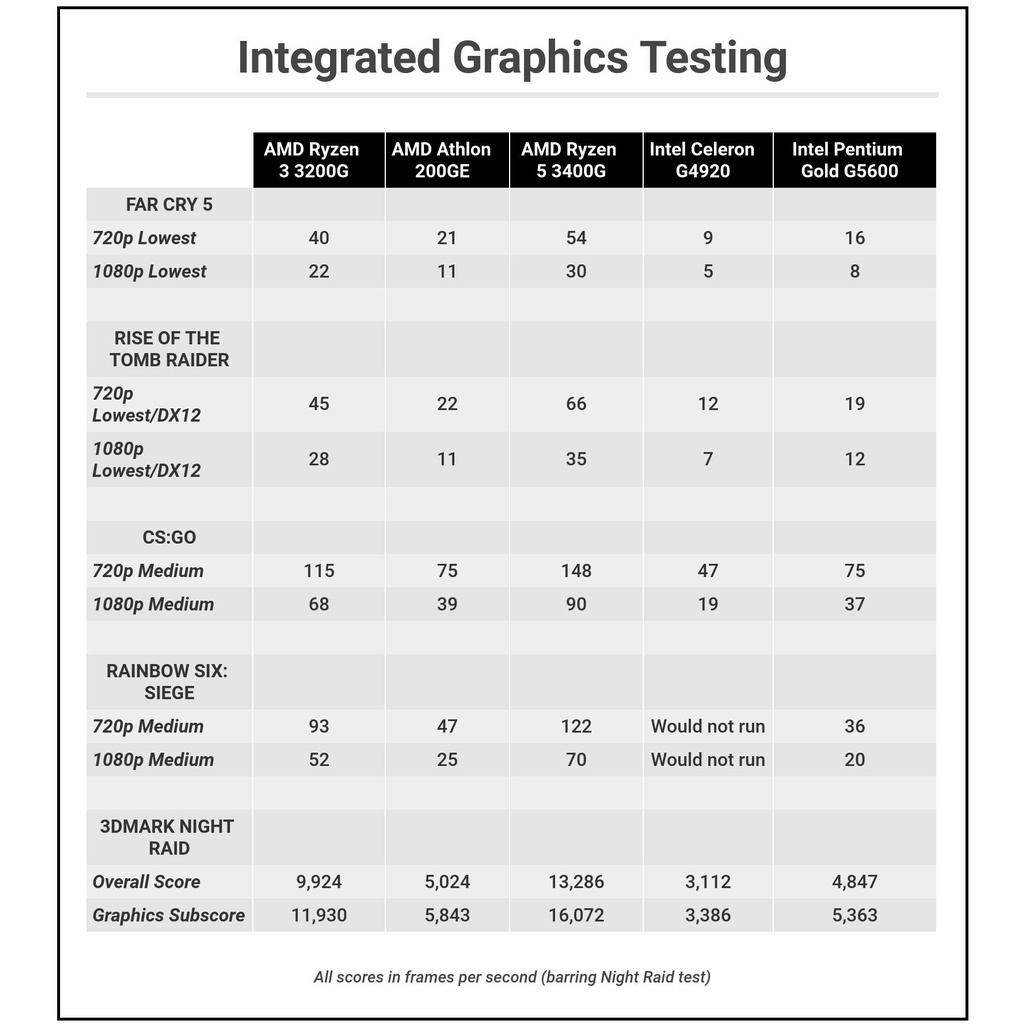 CPU AMD Ryzen 3 3200G 3.6GHz turbo up to 4.0GHz Radeon Vega 8, Socket AM4