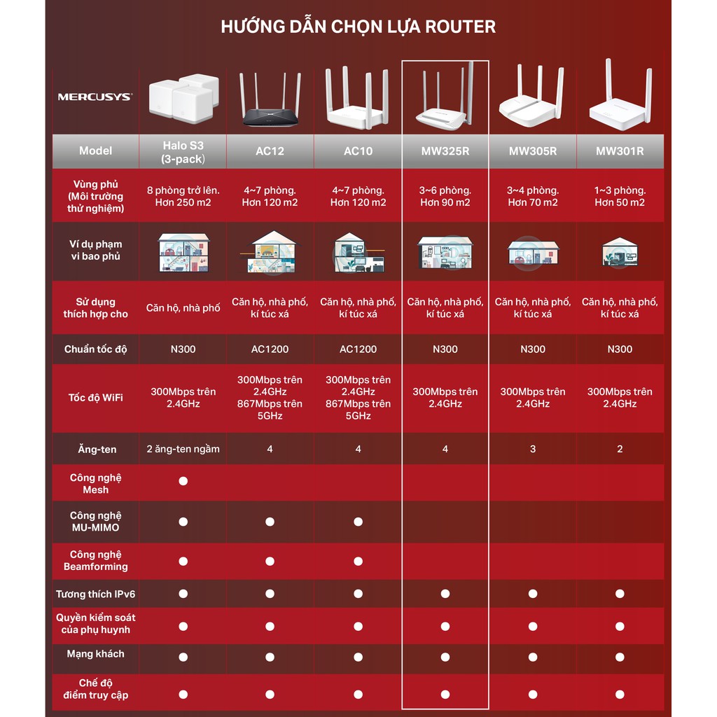 Bộ Phát Wifi Mercusys MW325R Chuẩn N 300Mbps