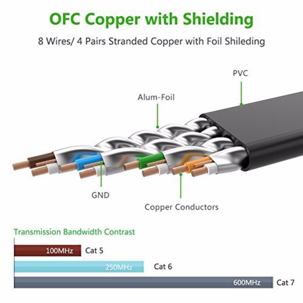 Cáp mạng 2 đầu đúc Cat7 UTP Patch Cords dạng dẹt, dài từ 0.5-10m UGREEN NW106