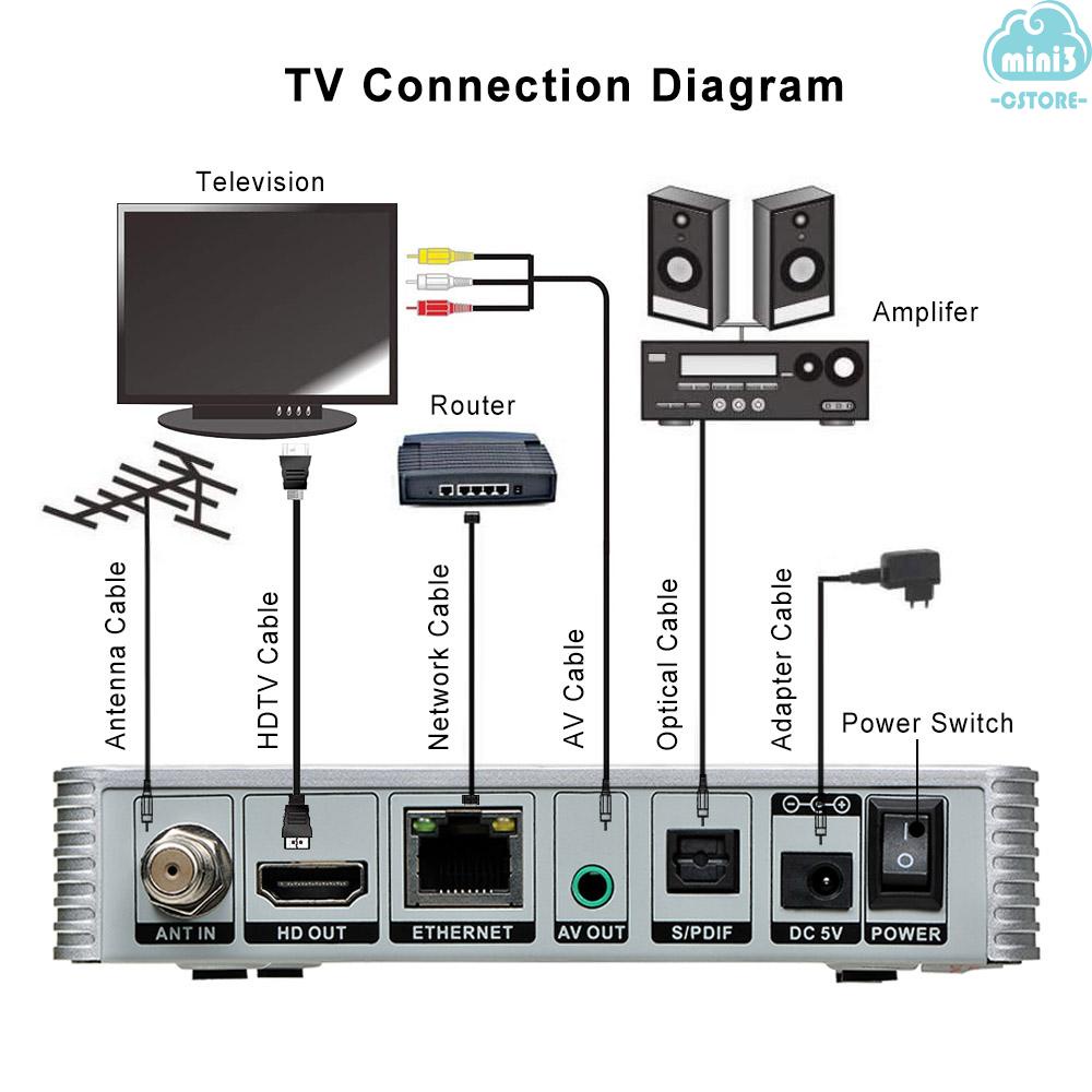 (V06) GTMEDIA V7 TT TV Receiver 1080P Full HD DVB-T/T2/Cable/J.83B Support Multi PLP Support USB PVR Ready