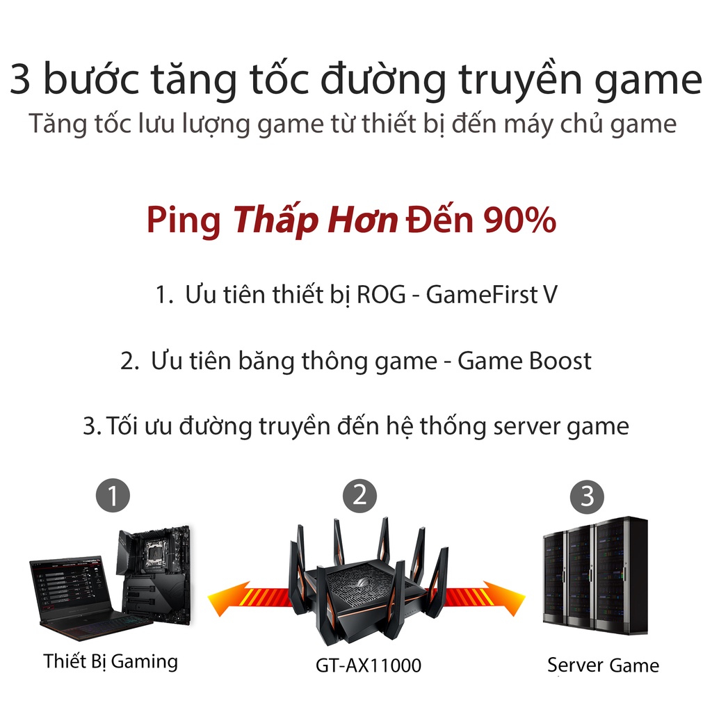 Thiết Bị Phát Wifi ASUS GTAX11000(Chuyên Cho Gaming, 4K Streaming) Hàng Chính Hãng