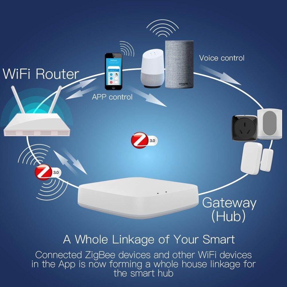 Bộ trung tâm Zigbee nhà thông minh hệ Tuya/SmartLife - Hub Tuya Zigbee (Wifi)