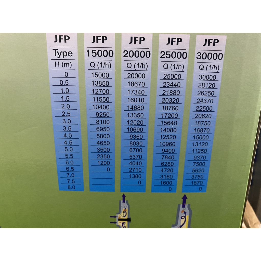Bơm đẩy cao, đẩy thác hồ cá Koi, hòn non bộ Jebao JFP 15000 - JFP 30000