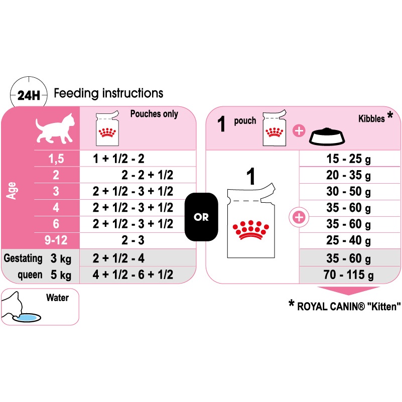 Thức Ăn Ướt Cho Mèo Con - Royal Canin Kitten Hộp 12 gói 85gr