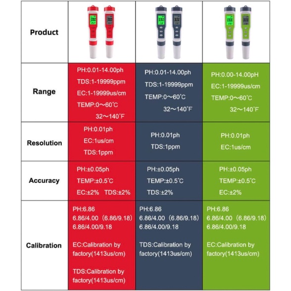 Máy Kiểm Tra Chất Lượng Nước Đo PH/ TDS/ TEMP (EU Certified) độ chính xác cao