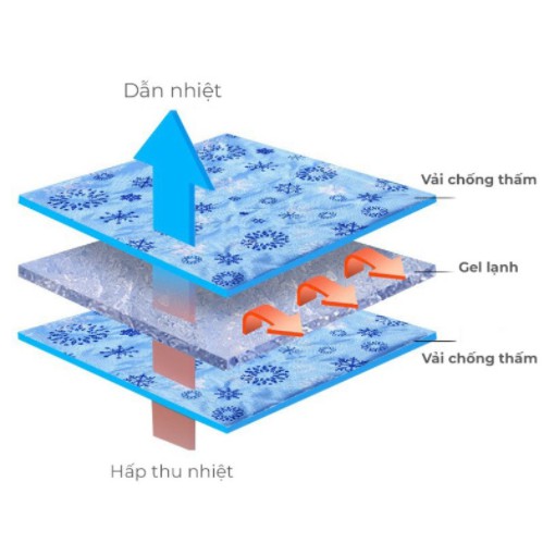 Đệm gel/thảm làm mát mùa hè cho chó mèo