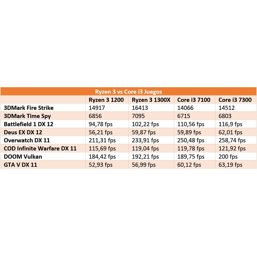 Chip Intel Core i3 7100 3.7 GHz cũ tháo máy bảo hành 1 tháng