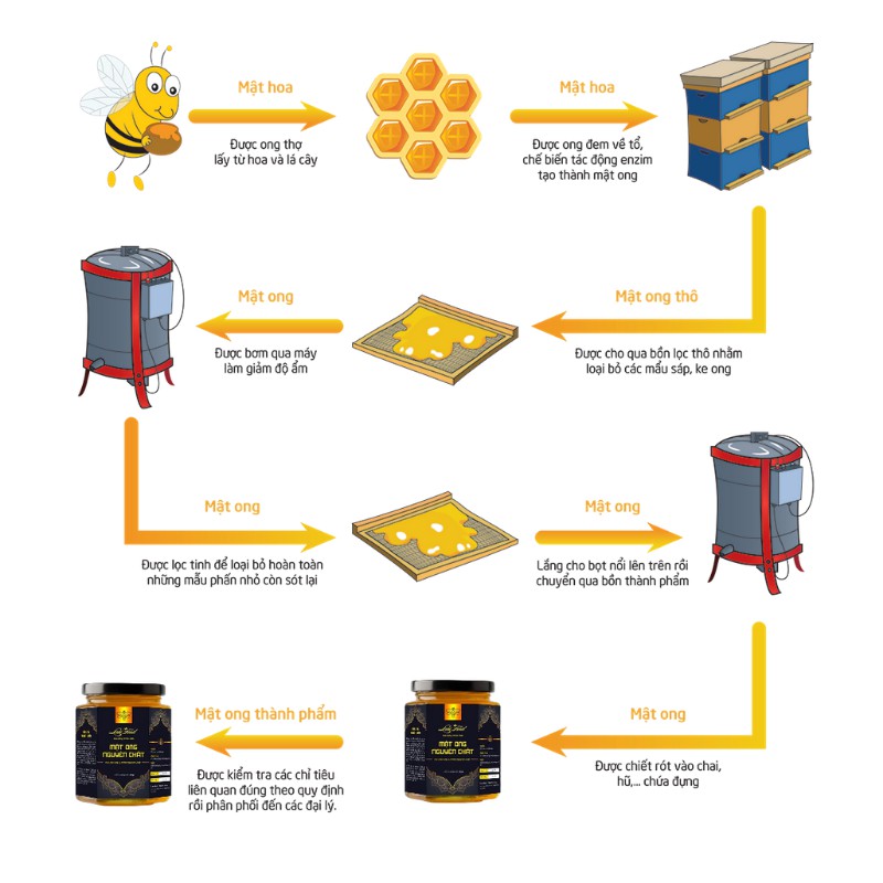 MẬT ONG NGUYÊN CHẤT - 850gram Lọ thuỷ tinh sẩn phẩm 100% từ mật ong rừng thiên nhiên - Lovi Food Việt Nam | BigBuy360 - bigbuy360.vn