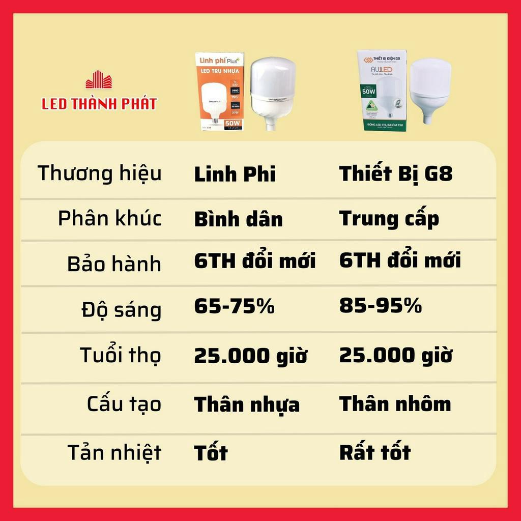 Bóng đèn LED 50w 40w 30w 20w 10w 5w siêu sáng tiết kiệm điện, LED BULB trụ LINH PHI chống nước BẢO HÀNH đổi mới 6 tháng